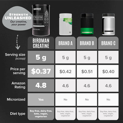 Creatina Monohidratada Micronizada Birdman – 80 porciones (1000 g)